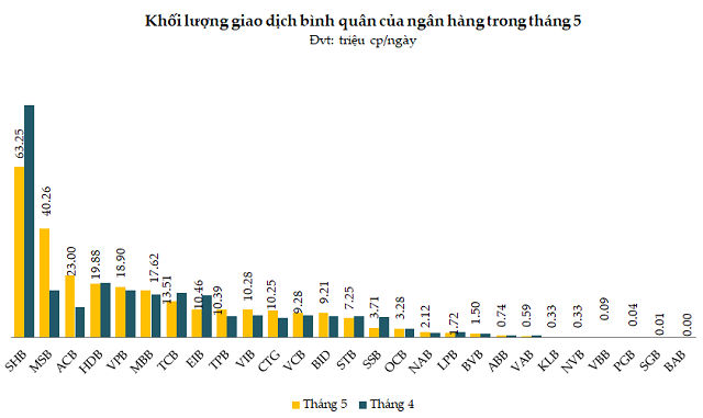 Cổ phiếu ngân hàng tháng 5/2026: Khối ngoại nối dài chuỗi bán ròng