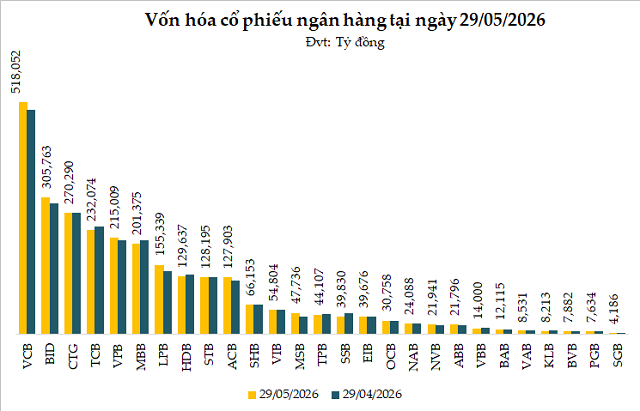 Cổ phiếu ngân hàng tháng 5/2026: Khối ngoại nối dài chuỗi bán ròng