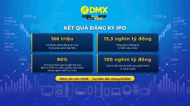 IPO Điện Máy Xanh: Hơn 166 triệu cổ phiếu IPO Điện Máy Xanh đã có chủ, nhà đầu tư tổ chức chiếm 90% số lượng đăng ký