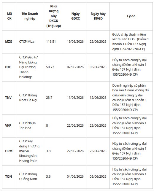 Làn sóng rời sàn UPCoM tháng 6/2026: Sàng lọc tự nhiên hay bước đệm nâng hạng?