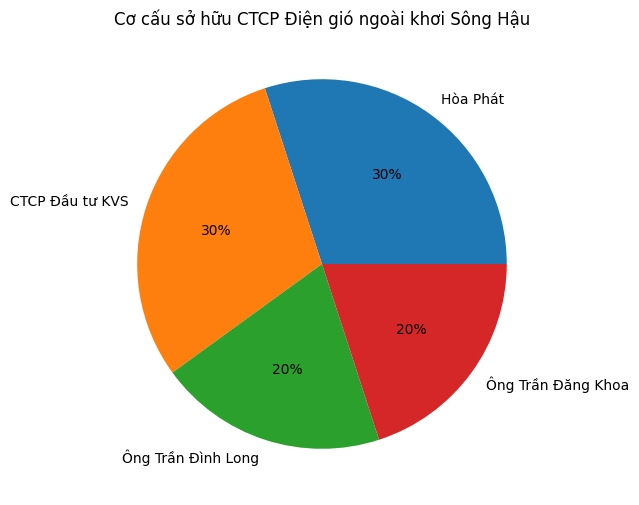 Tỷ phú Trần Đình Long "bắt tay" đại gia Trần Đăng Khoa lập doanh nghiệp điện gió 2,000 tỷ