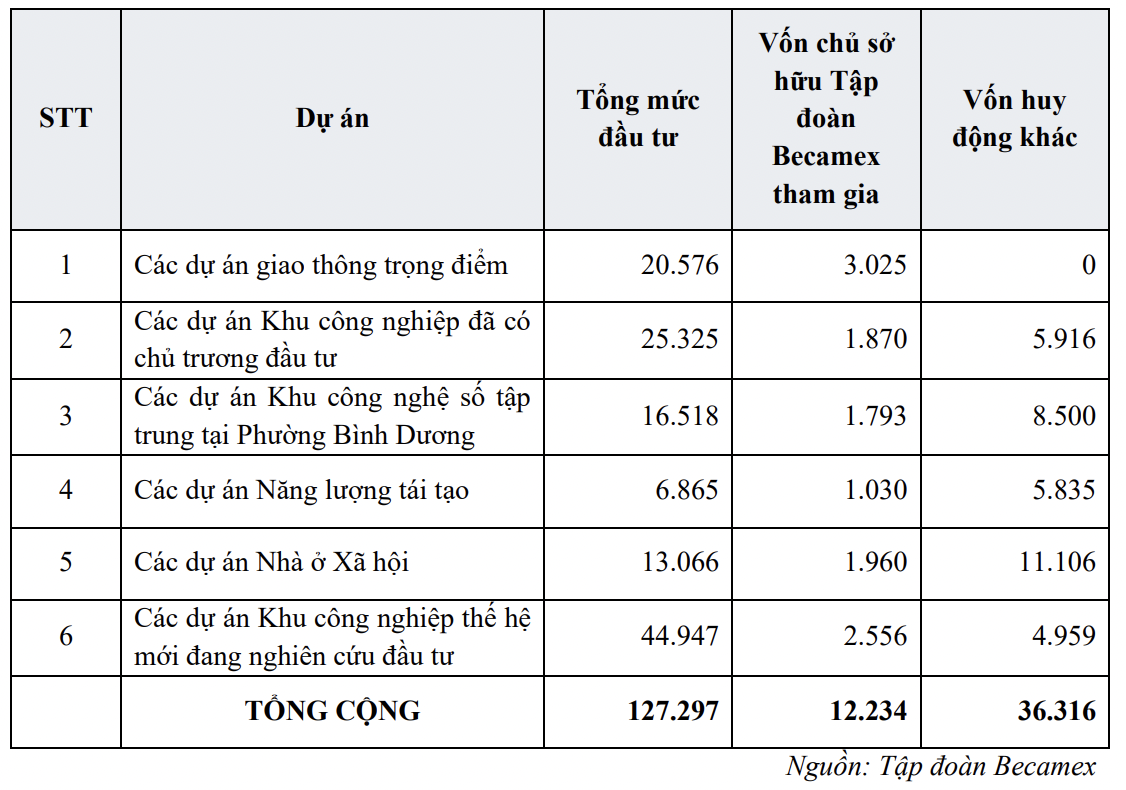 ĐHĐCĐ BCM: Tăng vốn là yêu cầu cấp thiết cho kế hoạch đầu tư hơn 127 ngàn tỷ 5 năm tới