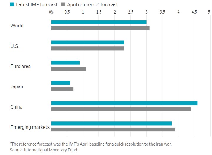 IMF gỡ cảnh báo suy thoái toàn cầu