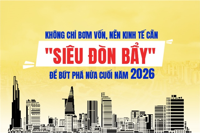 Không chỉ bơm vốn, nền kinh tế cần "siêu đòn bẩy" để bứt phá nửa cuối năm 2026