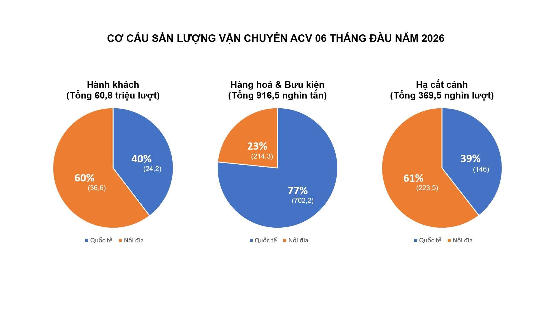 ACV lãi trước thuế gần 5,900 tỷ sau 6 tháng, thực hiện 84% kế hoạch năm