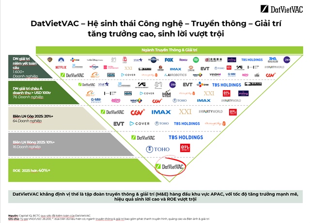 DatVietVAC chính thức mở book IPO: P/E 13x, ROE hơn 40% và chiến lược tăng trưởng dựa trên IP