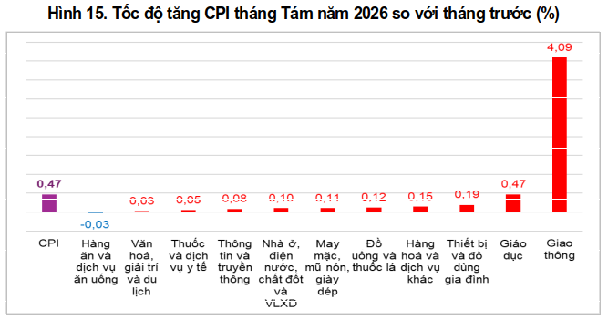 CPI 8 tháng đầu năm 2026 tăng 4.45%, lạm phát cơ bản tăng 4.24% so với cùng kỳ năm trước