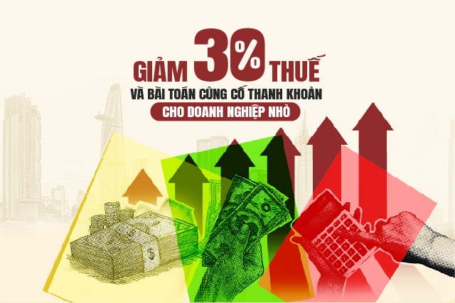 Giảm 30% thuế và bài toán củng cố thanh khoản cho doanh nghiệp nhỏ