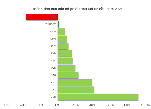 Giá dầu Brent vượt 100 USD/thùng, tác động đến cổ phiếu dầu khí