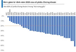 Khoảng 80% cổ phiếu chứng khoán xuất hiện “thị trường gấu”