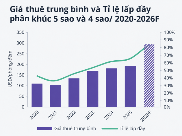 Cần Giờ, Vũng Tàu, Hồ Tràm rục rịch thêm hàng ngàn phòng khách sạn