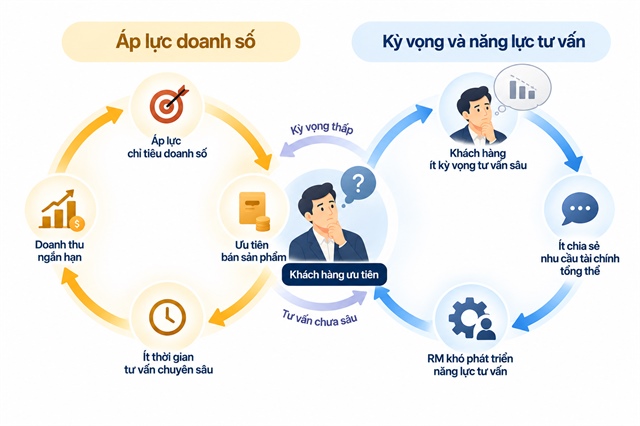Privilege Banking: Ba năng lực cốt lõi để giữ chân khách hàng giàu có