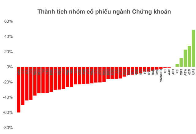 Tăng tốc chuẩn bị CCP, cổ phiếu chứng khoán nhen nhóm ấm lên