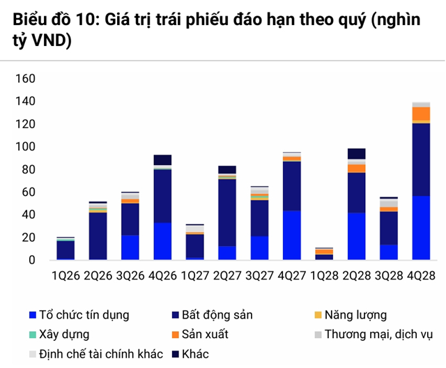 Giá trị trái phiếu doanh nghiệp đáo hạn theo quý và nhóm ngành
