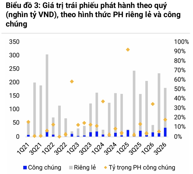 Giá trị và tỷ trọng phát hành trái phiếu doanh nghiệp ra công chúng theo quý