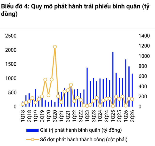 Giá trị phát hành trái phiếu bình quân và số đợt phát hành thành công qua các quý