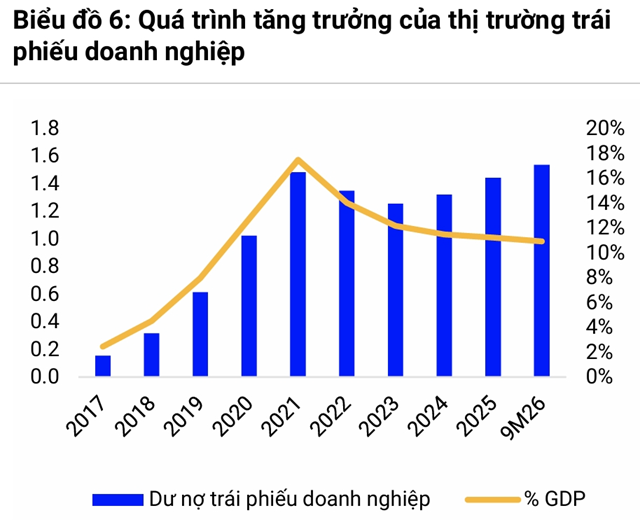 Dư nợ trái phiếu doanh nghiệp và tỷ trọng so với GDP qua các năm