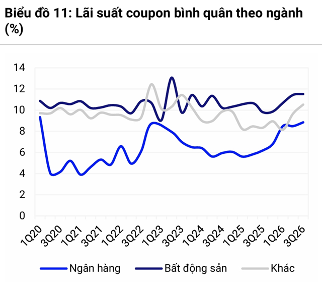 Diễn biến lãi suất trái phiếu bình quân của ngân hàng, bất động sản và các ngành khác